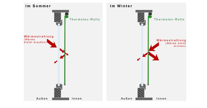 Wärmereflektion Sommer
